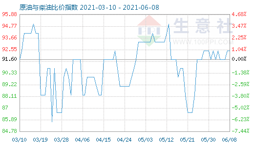 6月8日原油與柴油比價(jià)指數(shù)圖