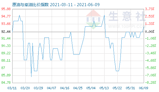 6月9日原油與柴油比價(jià)指數(shù)圖