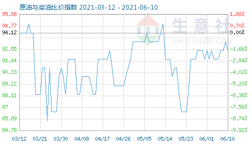 6月10日原油與柴油比價指數(shù)圖