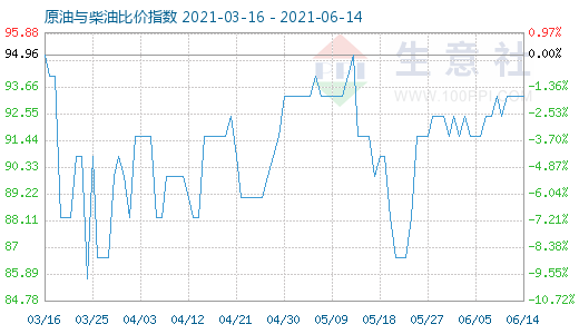 6月14日原油與柴油比價(jià)指數(shù)圖