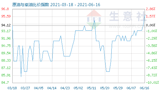 6月16日原油與柴油比價指數(shù)圖