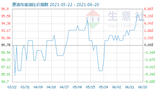 6月20日原油與柴油比價(jià)指數(shù)圖