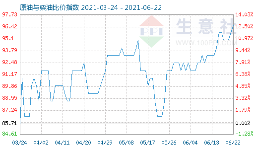 6月22日原油與柴油比價指數(shù)圖