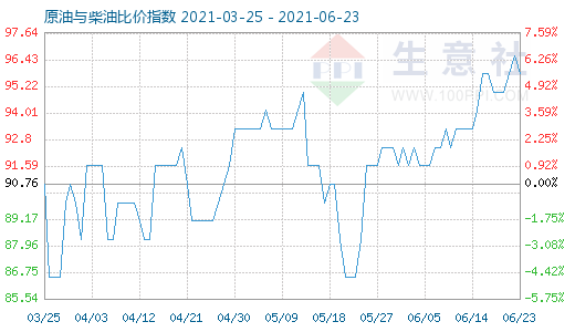 6月23日原油與柴油比價指數(shù)圖