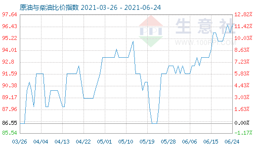 6月24日原油與柴油比價指數(shù)圖