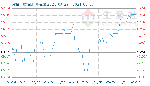 6月27日原油與柴油比價(jià)指數(shù)圖