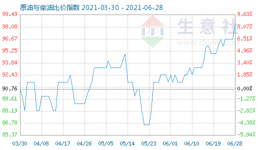 6月28日原油與柴油比價指數(shù)圖