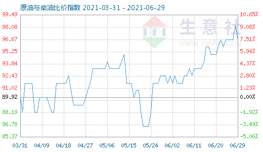 6月29日原油與柴油比價(jià)指數(shù)圖