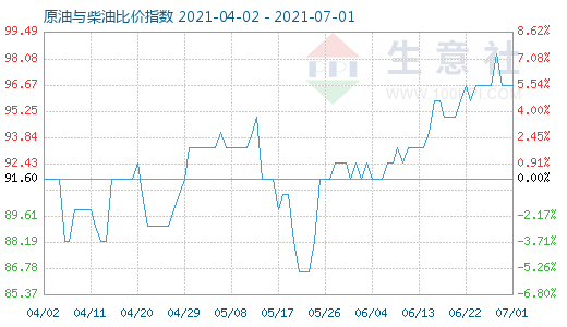 7月1日原油與柴油比價指數(shù)圖