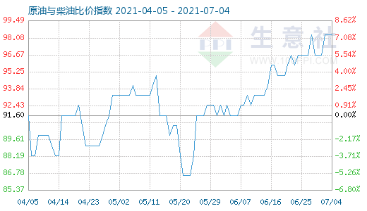 7月4日原油與柴油比價(jià)指數(shù)圖