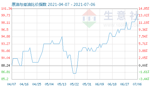 7月6日原油與柴油比價指數(shù)圖