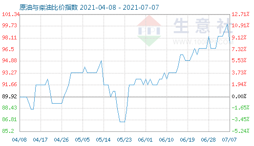 7月7日原油與柴油比價(jià)指數(shù)圖