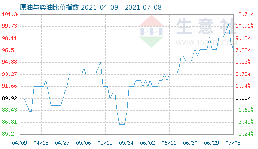 7月8日原油與柴油比價(jià)指數(shù)圖