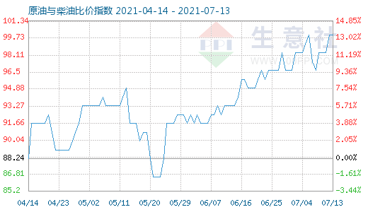 7月13日原油與柴油比價(jià)指數(shù)圖