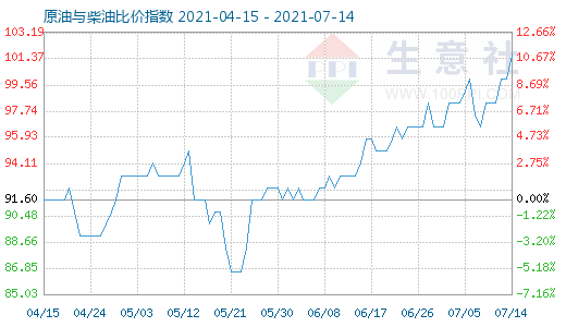 7月14日原油與柴油比價(jià)指數(shù)圖