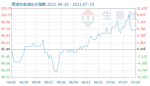 7月19日原油與柴油比價(jià)指數(shù)圖