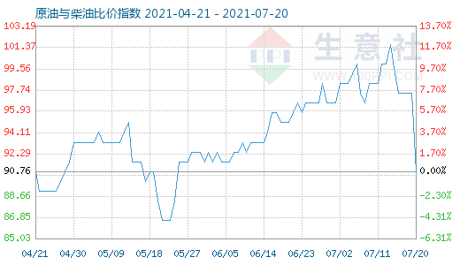 7月20日原油與柴油比價(jià)指數(shù)圖