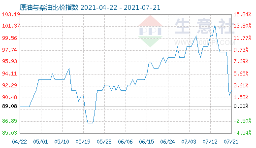 7月21日原油與柴油比價指數(shù)圖