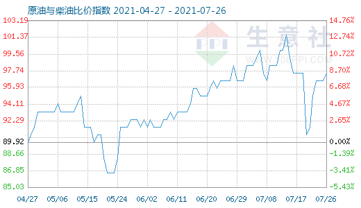 7月26日原油與柴油比價(jià)指數(shù)圖