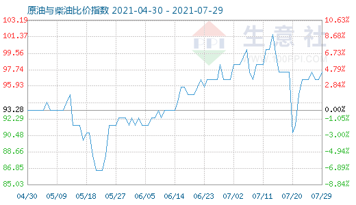 7月29日原油與柴油比價(jià)指數(shù)圖