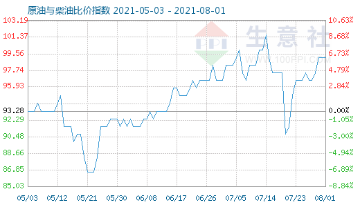 8月1日原油與柴油比價(jià)指數(shù)圖