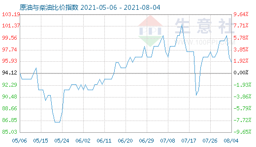 8月4日原油與柴油比價(jià)指數(shù)圖