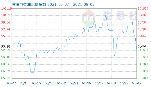 8月5日原油與柴油比價(jià)指數(shù)圖