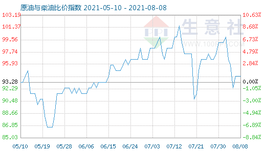 8月8日原油與柴油比價(jià)指數(shù)圖