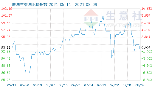 8月9日原油與柴油比價指數(shù)圖