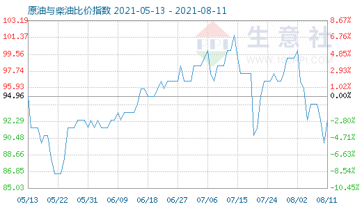 8月11日原油與柴油比價指數(shù)圖