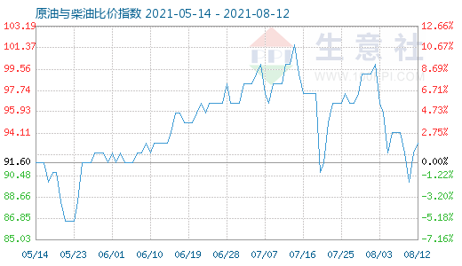 8月12日原油與柴油比價(jià)指數(shù)圖