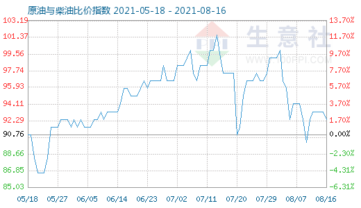 8月16日原油與柴油比價指數(shù)圖