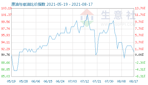 8月17日原油與柴油比價指數(shù)圖