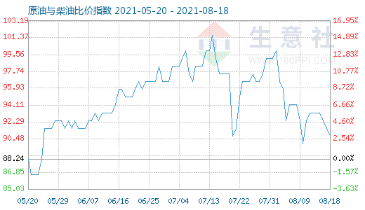 8月18日原油與柴油比價(jià)指數(shù)圖