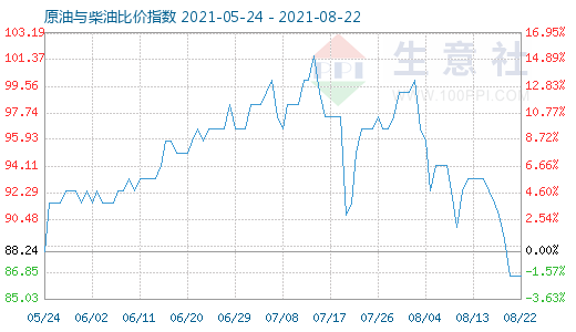 8月22日原油與柴油比價(jià)指數(shù)圖