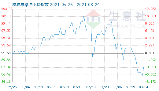 8月24日原油與柴油比價指數(shù)圖
