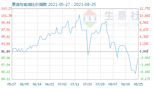8月25日原油與柴油比價指數(shù)圖