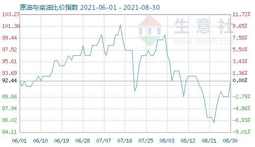 8月30日原油與柴油比價指數(shù)圖