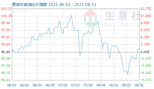 8月31日原油與柴油比價指數(shù)圖