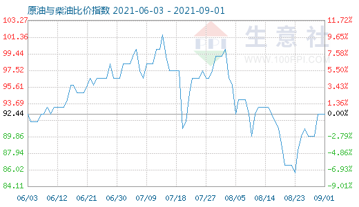 9月1日原油與柴油比價指數(shù)圖