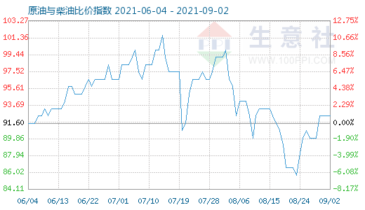 9月2日原油與柴油比價(jià)指數(shù)圖