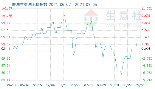 9月5日原油與柴油比價(jià)指數(shù)圖