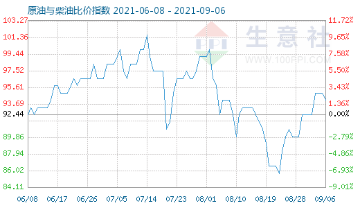 9月6日原油與柴油比價指數(shù)圖