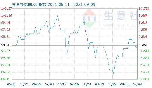 9月9日原油與柴油比價指數(shù)圖