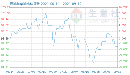 9月12日原油與柴油比價(jià)指數(shù)圖