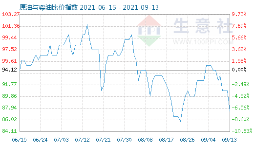 9月13日原油與柴油比價指數(shù)圖