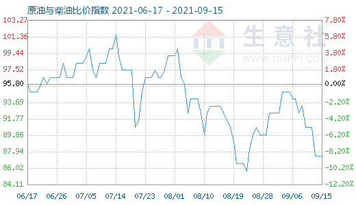 9月15日原油與柴油比價(jià)指數(shù)圖