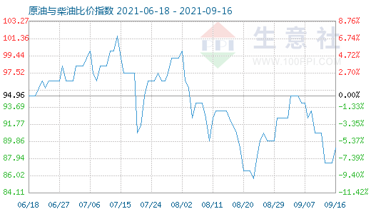 9月16日原油與柴油比價(jià)指數(shù)圖