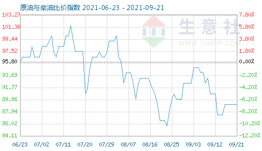 9月21日原油與柴油比價指數(shù)圖