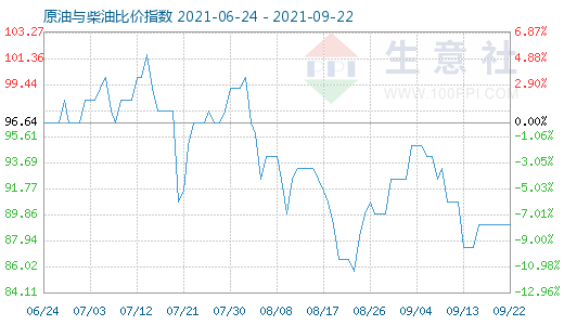 9月22日原油與柴油比價指數(shù)圖